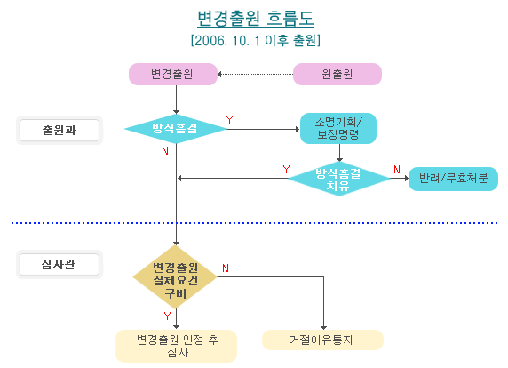 변경출원 흐름도